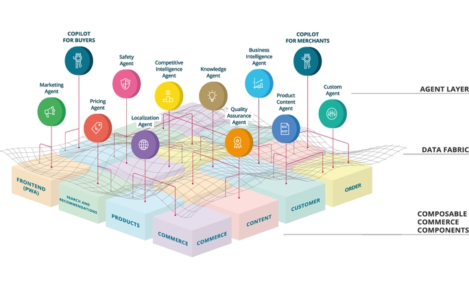 Composable AI architecture of the Intershop Commerce Platform