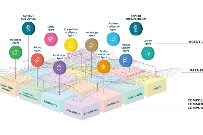 Composable AI architecture of the Intershop Commerce Platform