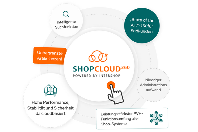 Overview of the SHOPcloud360 platform with a focus on unlimited number of items, intelligent search function, high performance, and AI-supported customer segmentation in B2B commerce.