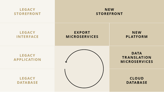 The Pearl strategy integrates old (but important) components into a new IT environment.
