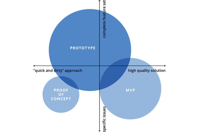 Graphic replatforming comparison: MVP, prototypes and proof of concept.